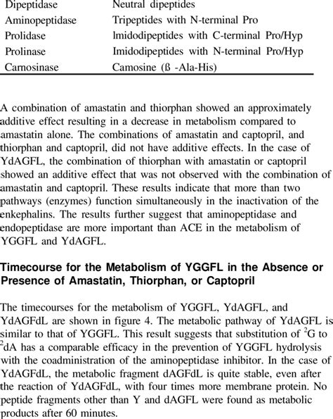 Intestinal brush-border cytosol enzymes with typical substrates,... | Download Table