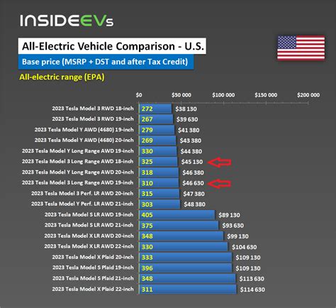 Re Introduced Tesla Model 3 LR AWD Is Confusing As Hell Range Price