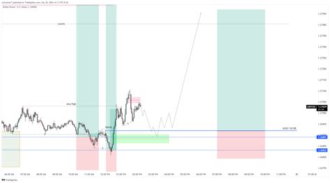 OANDA GBPUSD Chart Image By Ahmad FX 007 TradingView