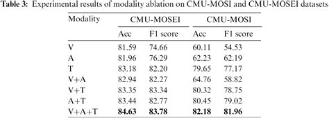 Iasc Free Full Text Multimodal Sentiment Analysis Using Bigru And