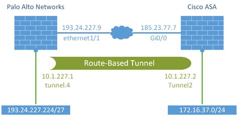 Route Based Vpn Tunnel Palo Alto Cisco Asa Weberblog Net