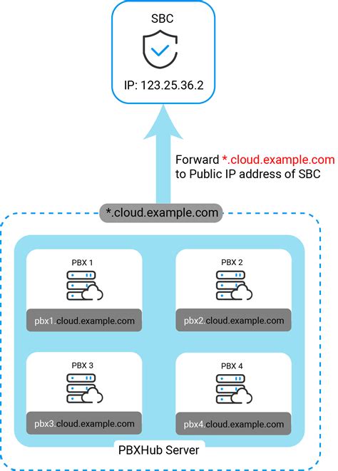 Domain Structure Of Yeastar P Series Cloud PBX