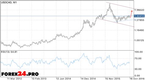 USD CAD Canadian Dollar Forecast November 2016 suggests an...