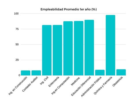 Cuál Es La Carrera Más Difícil De Estudiar En Chile