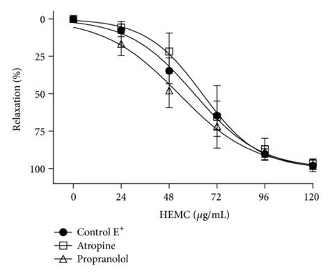 The Relaxant Effect Of The Hemc In Isolated Rat Aorta Precontracted