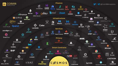 Cosmos Ecosystem: A Super Multiverse-Converged Ecosystem