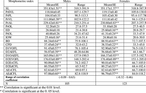 The Basic Statistics Mean ± Standard Error And Range Of Morphometric