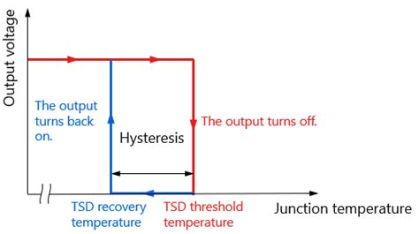 Basics Of Low Dropout Ldo Regulators Toshiba Electronic Devices