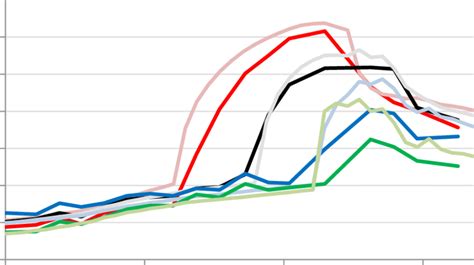 Temp Ratures Des Surfaces Au Sol Mesur Es En Fonc Et Simul Es