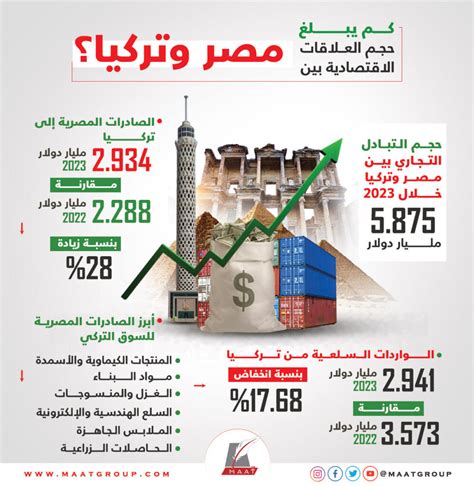 كم يبلغ حجم العلاقات الاقتصادية بين مصر وتركيا؟ Maat Group