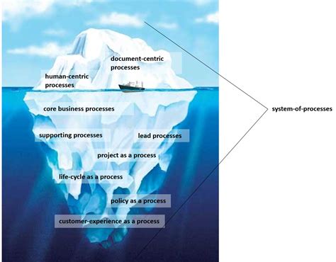 Improving Enterprise Business Process Management Systems Iceberg Of