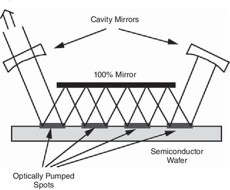 Figure 1 3 From Vertical External Cavity Surface Emitting Lasers