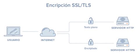 Como Funcionan Los Certificados SSL TLS En Mi Sitio Web Programa En