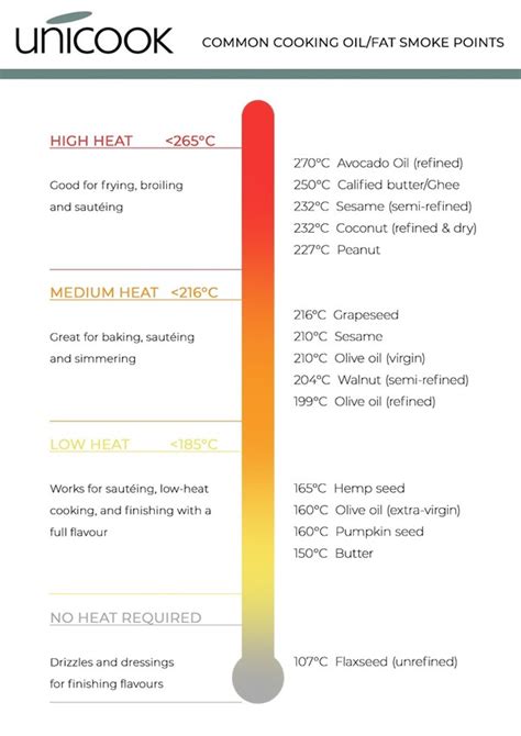 Smoke Point Temperature Of Cooking Oils At Elmer Paulette Blog