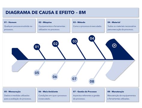 Diagrama de Causa e Efeito Gestão Qualidade