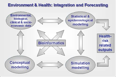 Holistic systems approach to studying environment and health problems ... 