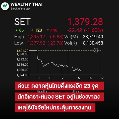 Wealthy Thai ด่วน ตลาดหุ้นไทยดิ่งแรงอีก 23 จุด นักวิเคราะห์มอง Set