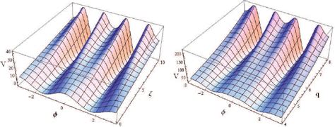 The Shape Of The Scalar Potential V For Different Values Of Q And