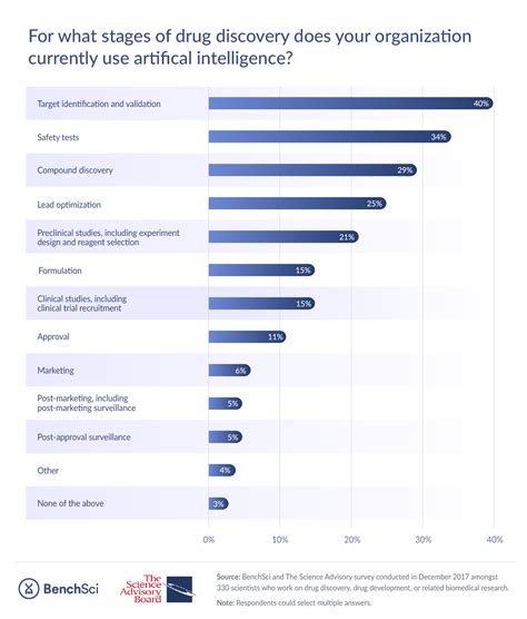 Artificial Intelligence In Drug Discovery What Does The Future Hold And How Do We Get There