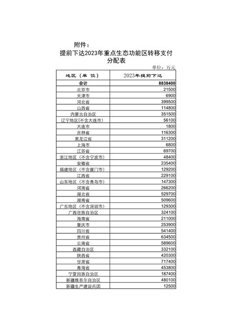 财政部关于提前下达2023年中央对地方重点生态功能区转移支付预算的通知 生态功能区 谷腾环保网