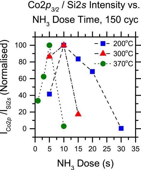 Growth Chemistry Of Cobalt Nitride By Plasma Enhanced Atomic Layer