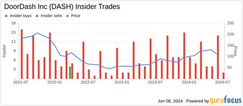 DoorDash Inc (DASH) Chief Business Officer Keith Yandell Sells 12,088 ...