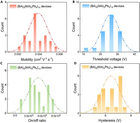 Outcomes Of Parameter Extraction Reproduced From Ref 1 With Permission