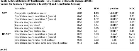 Table 3 From The Test Retest Reliability And Minimal Detectable Change