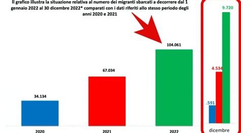 Meloni Batte Ogni Record Sbarchi Decuplicati A Dicembre V X