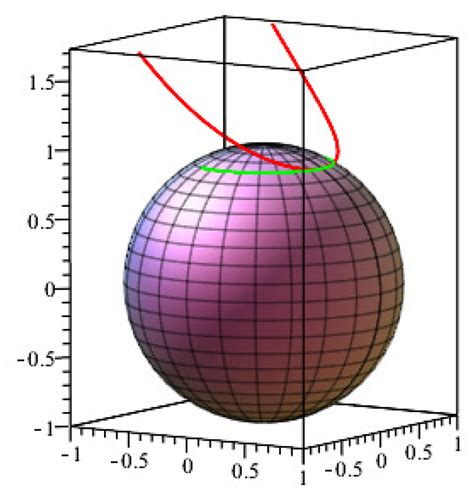 Mathematics Free Full Text Generic Properties Of Framed Rectifying