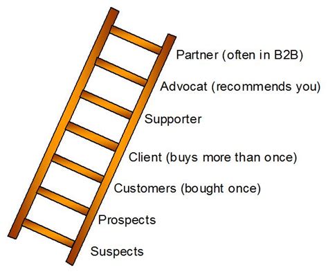 Loyalty Ladder As A Tool For Market Segmentation