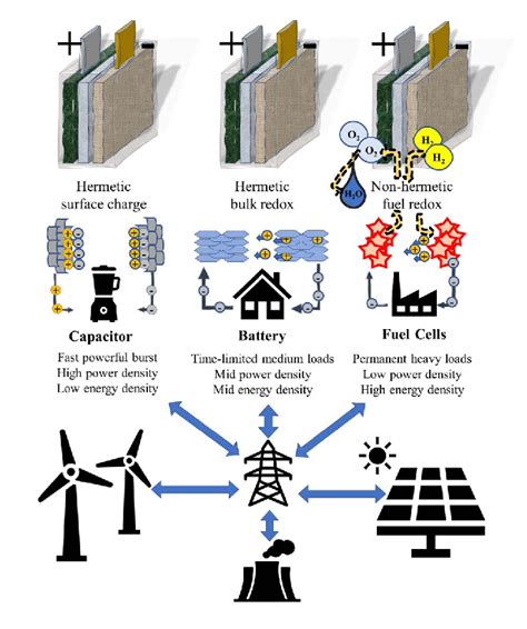 General Diagram For Ees Working Principles Batteries Capacitors And