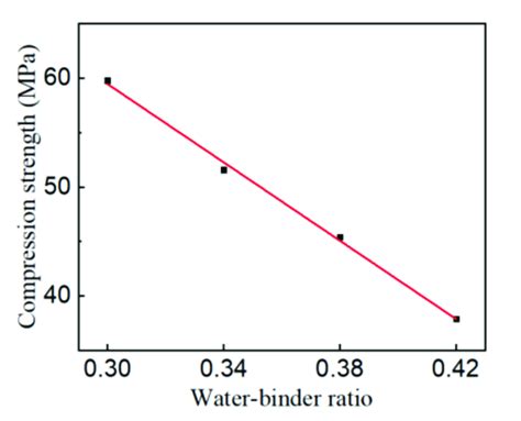 The Relationship Between The Compressive Strength And Water Binder