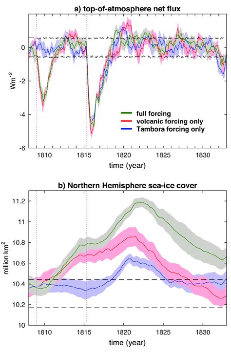 Simulated Global Average Top Of Atmosphere Net Radiative Anomalies A