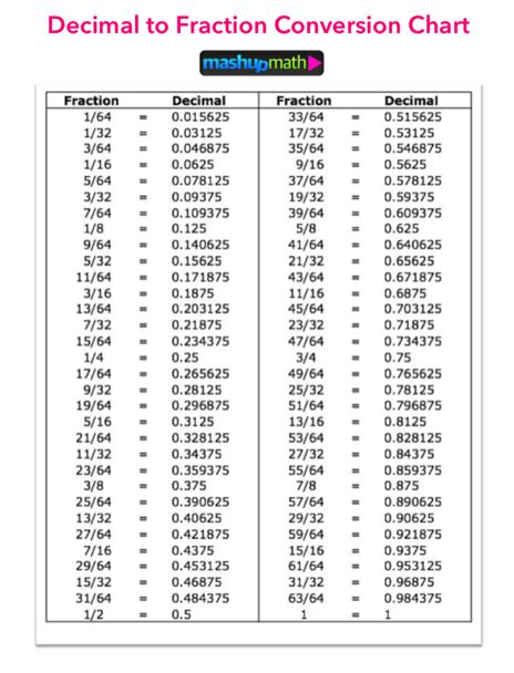 Fraction Decimal Chart Printable Chart