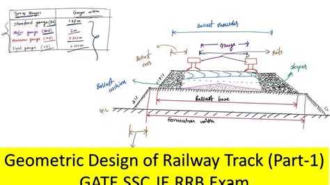 Geometric Design Of Railway Track