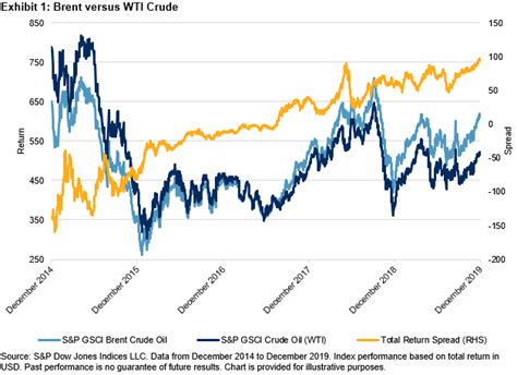 Brent Versus Wti Crude