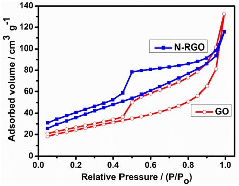 Adsorption And Desorption Isotherms Of Go And N Rgo Download