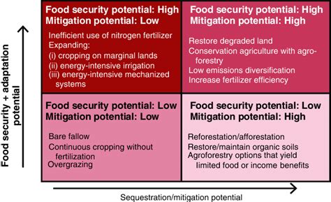 1 Trade Offs Between Achieving Food Security And Protecting Ecosystem