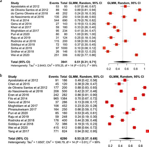 Forest Plots Showing The Patient Level Prevalence A And Side Level