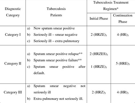 Table From A Study Of Pulmonary Tuberculosis In The Elderly