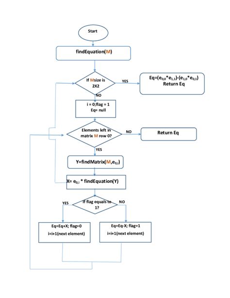 General Flow Chart To Find The Characteristic Polynomial Download Scientific Diagram