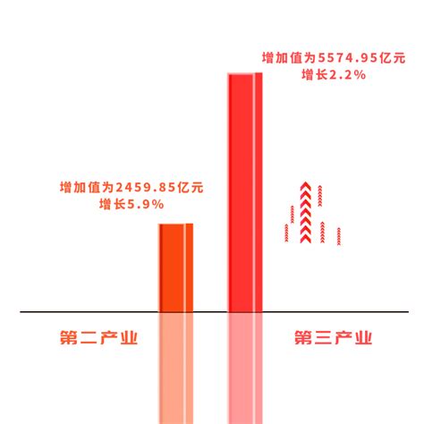 8035 88亿元！南山区经济总量再跨千亿级台阶 腾讯新闻