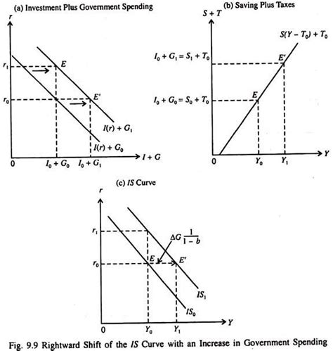 Changes In Government Spending With Diagram Is Lm Curve Model