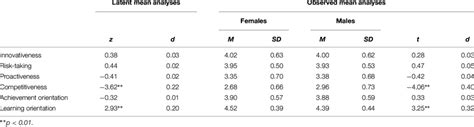 Differences Between Males And Females In Latent And Observed Means