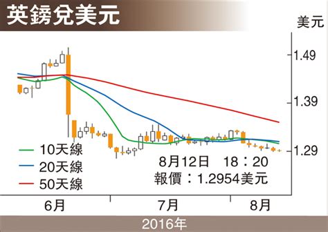 金匯動向：經濟數據趨弱 英鎊跌幅擴大 香港文匯報