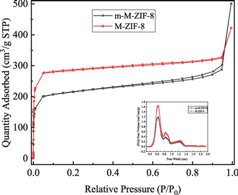 N 2 Sorption Isotherms Of M Zif 8 And M M Zif 8 At 77 K The Inset