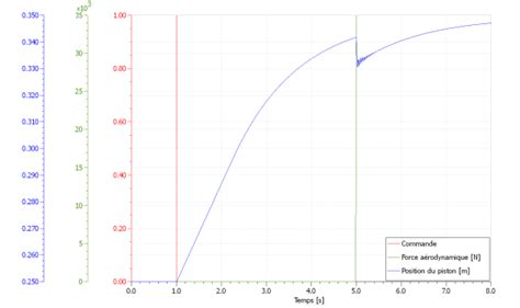 Simulation Et R Sultats Amesim Apprentissage De La Mod Lisation Pour