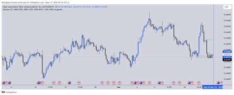 Easymarkets Audusd Chart Image By Rodrigoecjimenez Tradingview