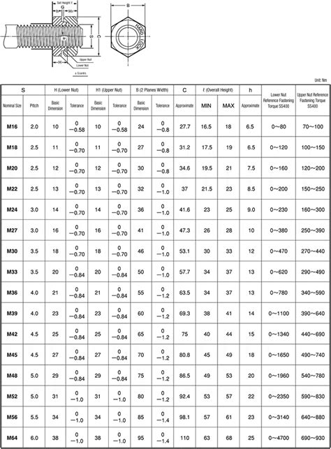 Lock Nut Size Chart